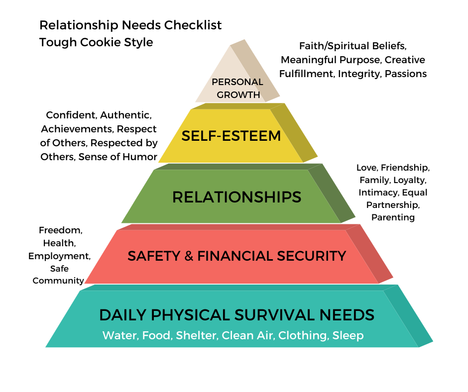 Pyramid visual of what is important to me to have an equal partnership and meaningful and healthy relationships.